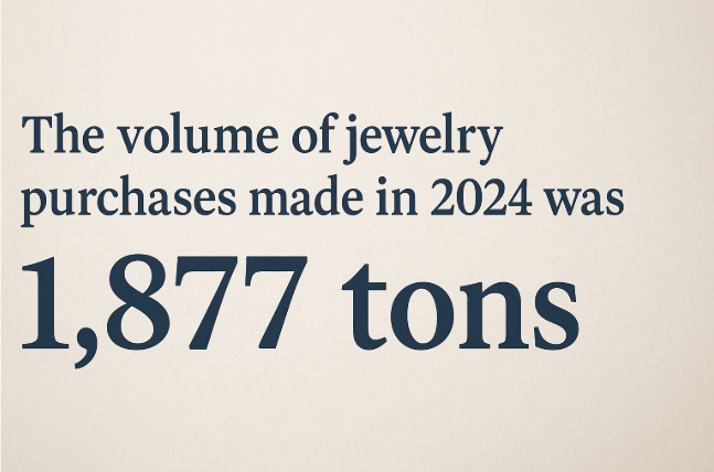 The Volume of Jewelry Purchases Made in 2024 Was 1,877 Tons: What This Reveals About Global Trends and Consumer Behavior